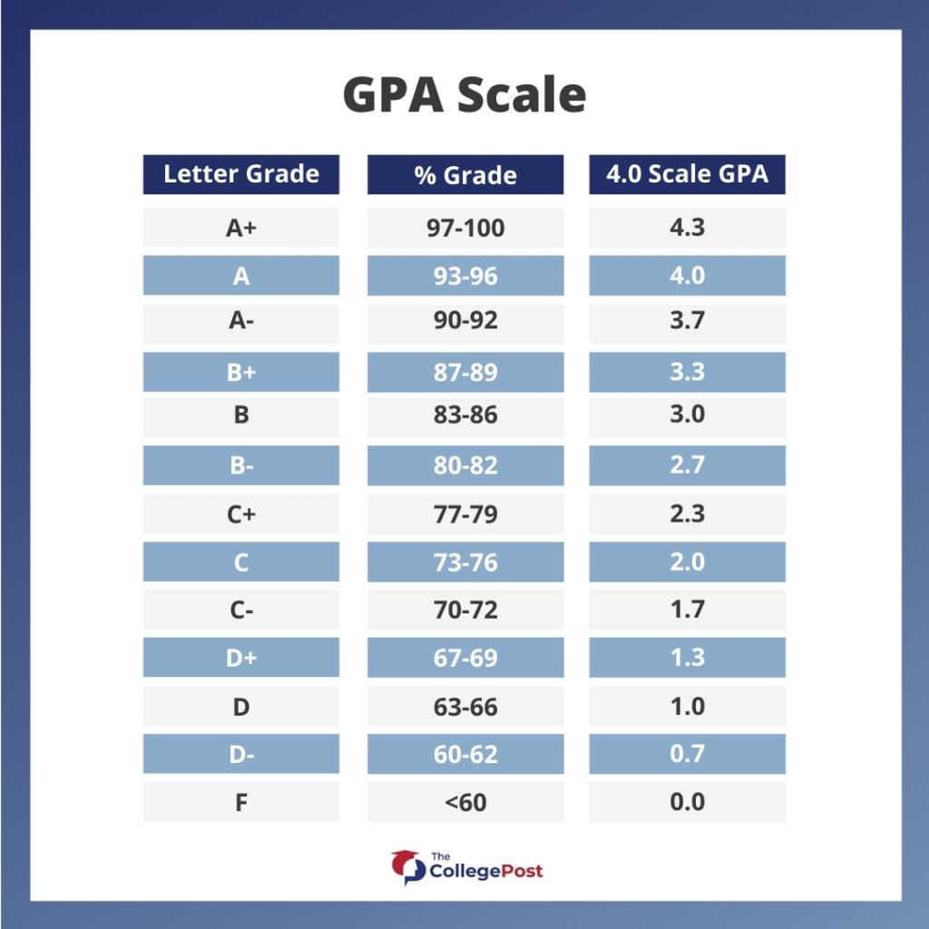 GPA