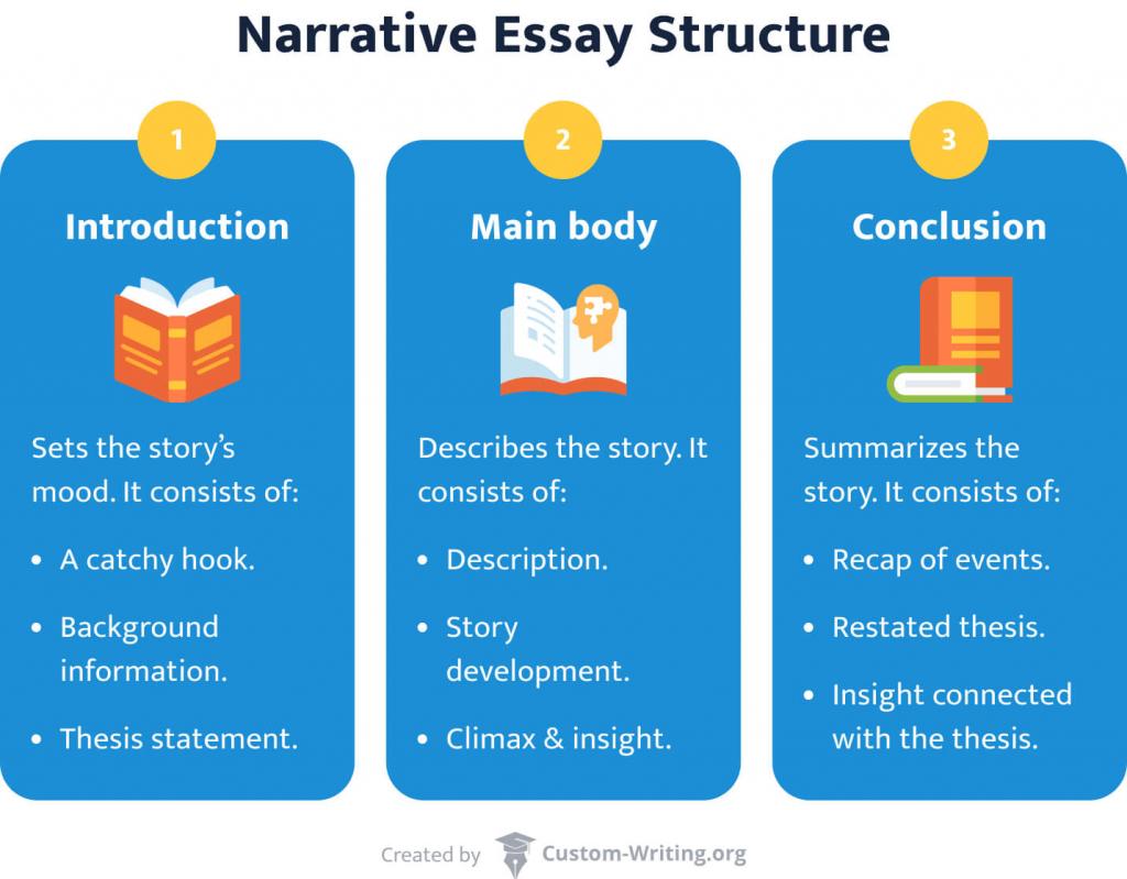 narrative essay structure template 1 narrative essay structure template - SkilFul Writers